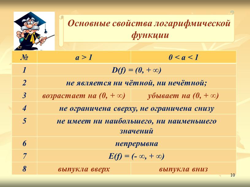 D(f) = (0, + ∞) 2 не является ни чётной, ни нечётной; 3 возрастает на (0, + ∞) убывает на (0, + ∞) 4 не…