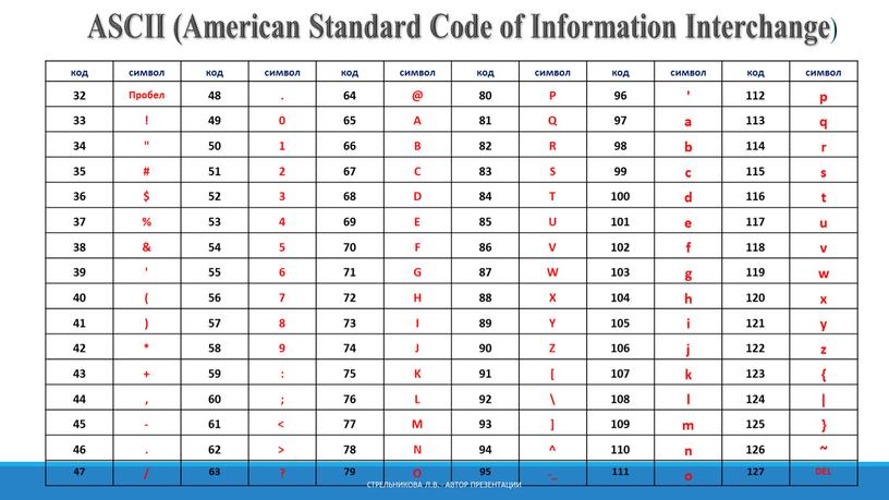 ASCII (American Standard Code of