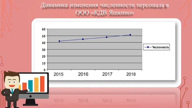 Динамика изменения численности персонала в