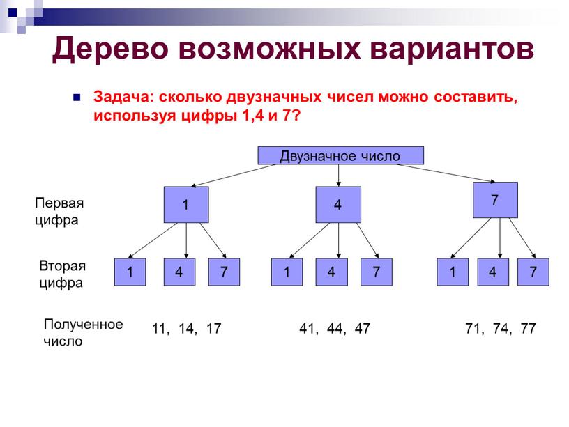 Дерево возможных вариантов Задача: сколько двузначных чисел можно составить, используя цифры 1,4 и 7?