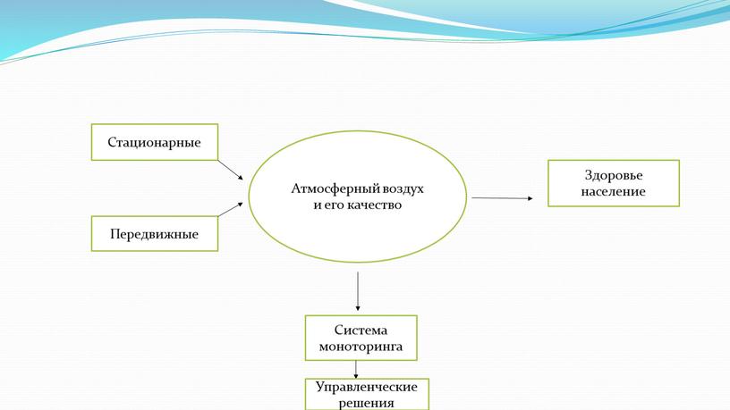 Атмосферный воздух и его качество