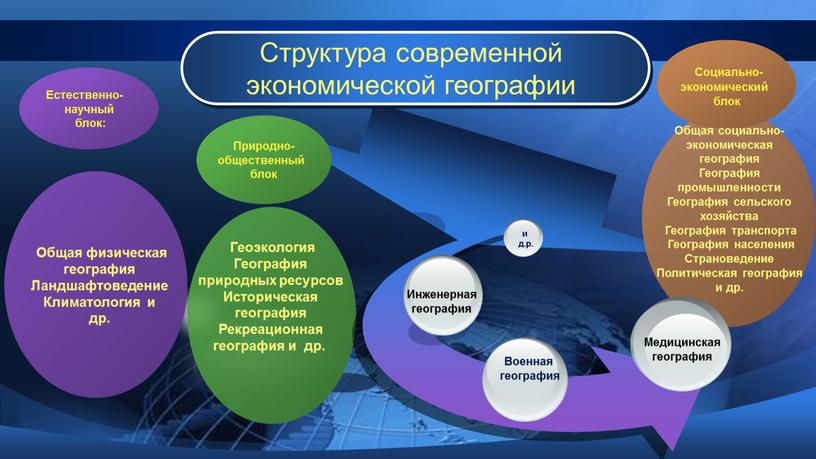 Структура современной экономической географии