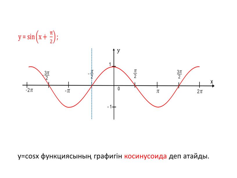 y=cosx функциясының графигін косинусоида деп атайды.