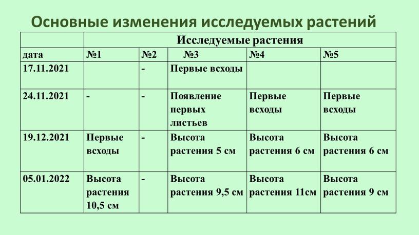 Основные изменения исследуемых растений