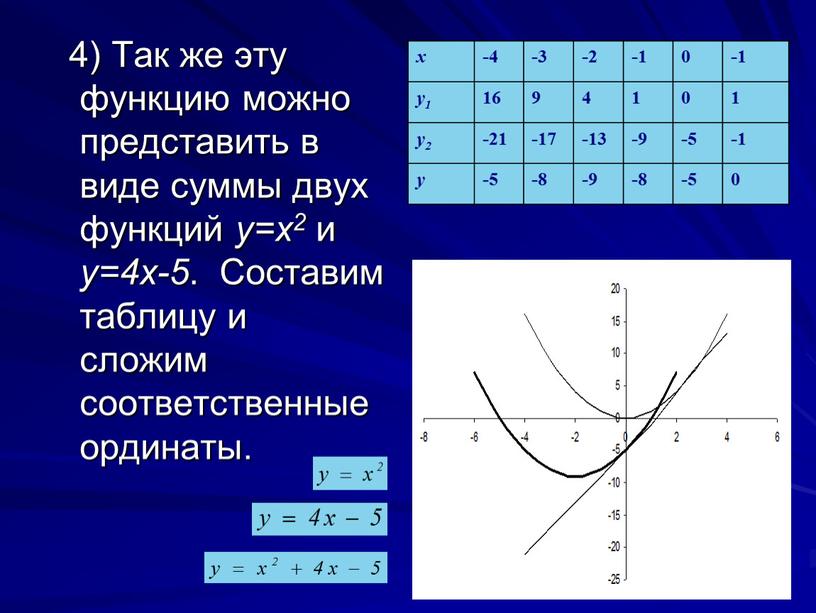 Так же эту функцию можно представить в виде суммы двух функций у=х2 и у=4х-5