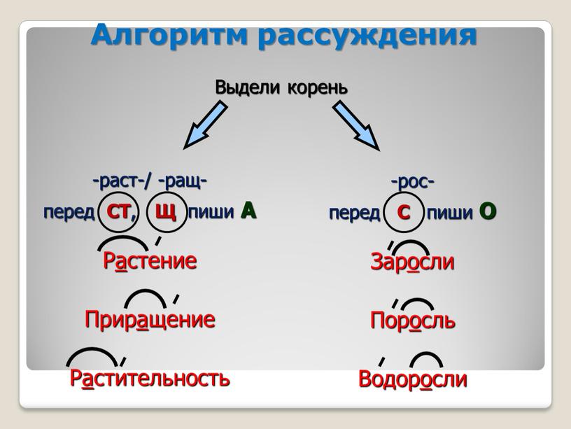 Алгоритм рассуждения Выдели корень -раст-/ -ращ- перед