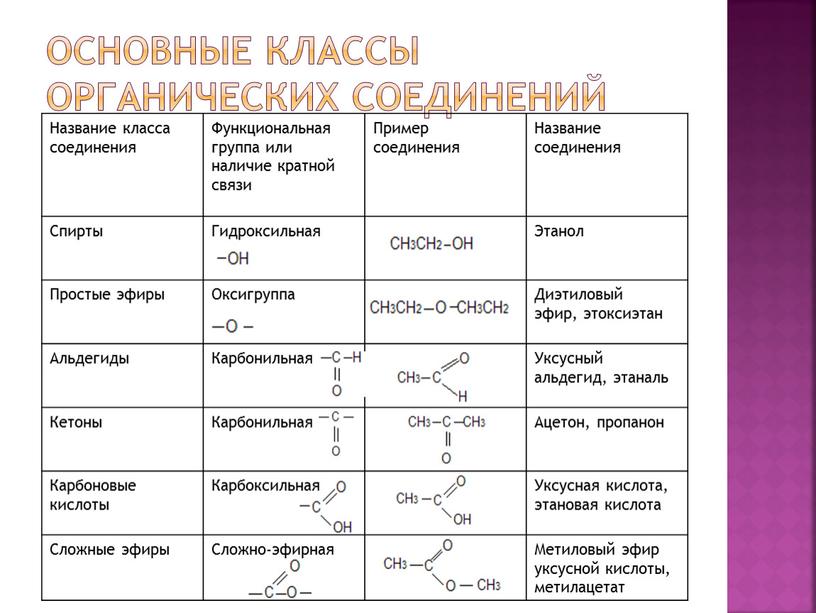 Основные классы органических соединений