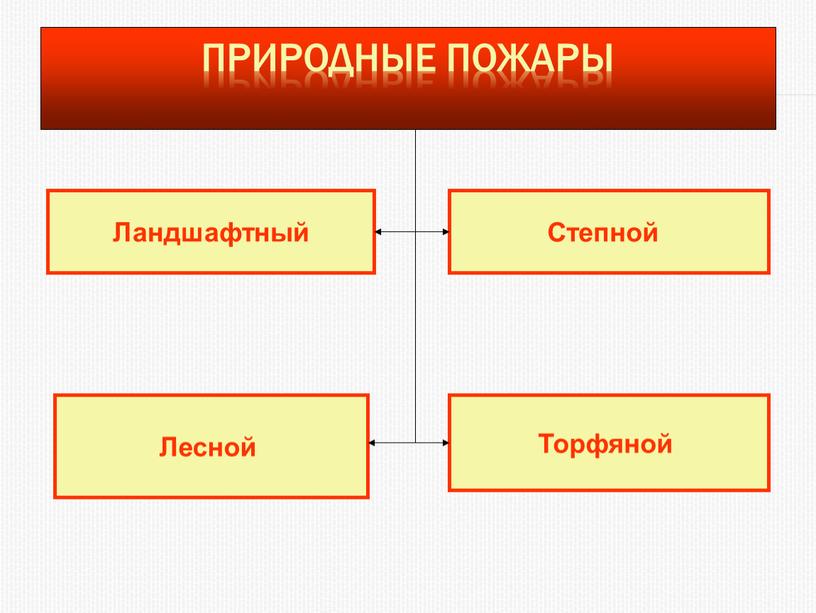 Природные пожары Ландшафтный Торфяной