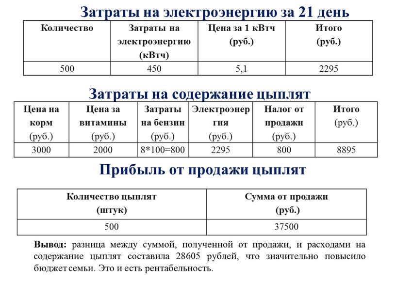 Затраты на содержание цыплят Цена на корм (руб