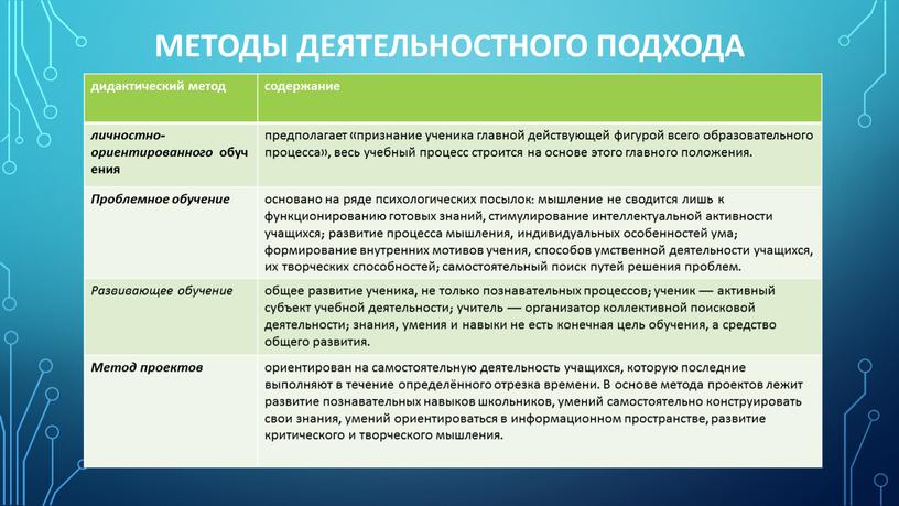 Методы деятельностного подхода дидактический метод содержание личностно-ориентированного обучения предполагает «признание ученика главной действующей фигурой всего образовательного процесса», весь учебный процесс строится на основе этого главного…