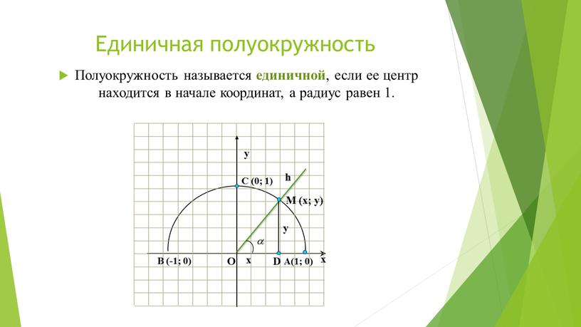 Единичная полуокружность Полуокружность называется единичной , если ее центр находится в начале координат, а радиус равен 1