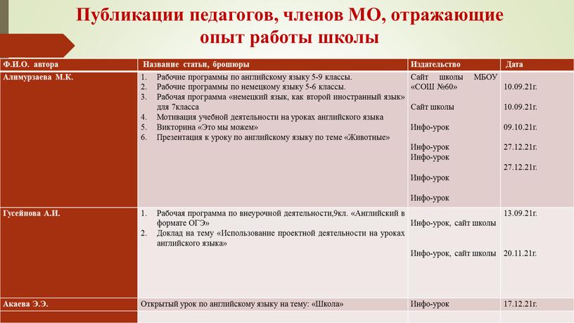 Публикации педагогов, членов МО, отражающие опыт работы школы