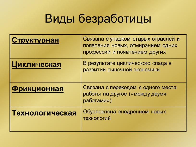 Виды безработицы Структурная Связана с упадком старых отраслей и появления новых, отмиранием одних профессий и появлением других