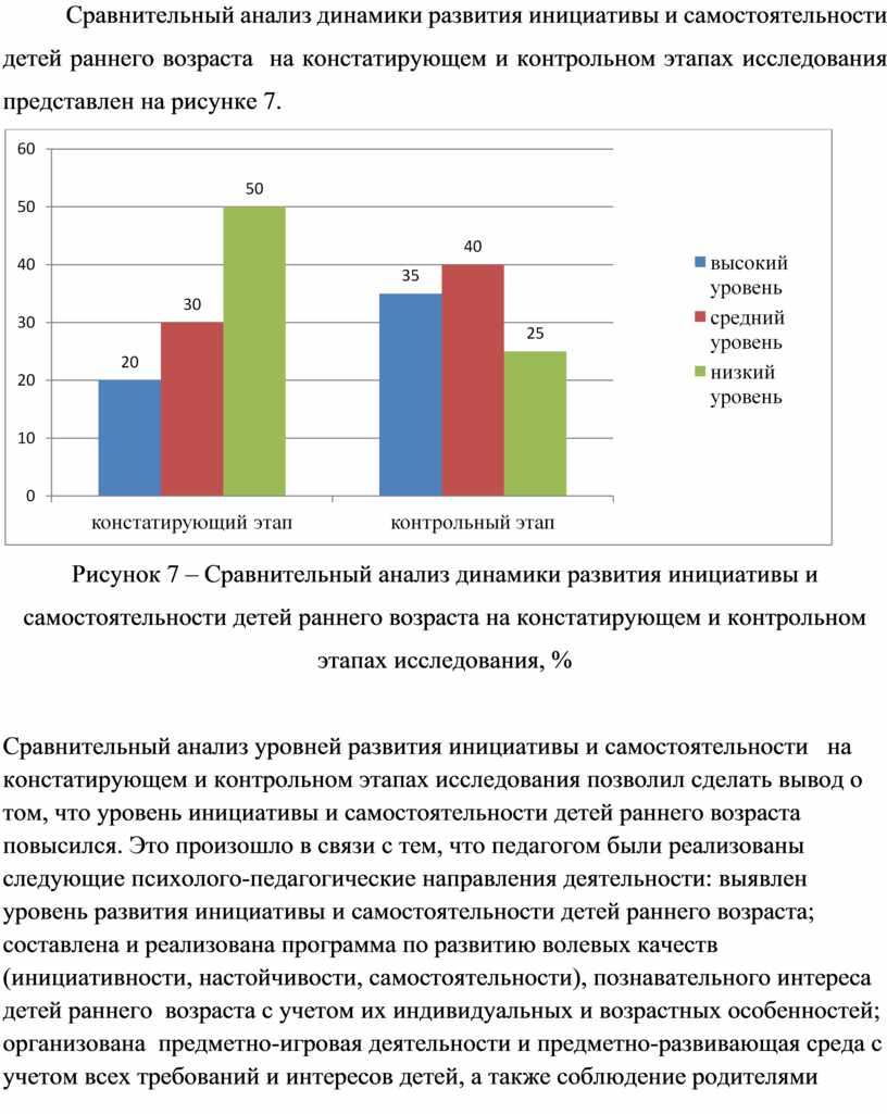 Развитие инициативы и самостоятельности детей раннего возраста в  предметно-игровой деятельности.