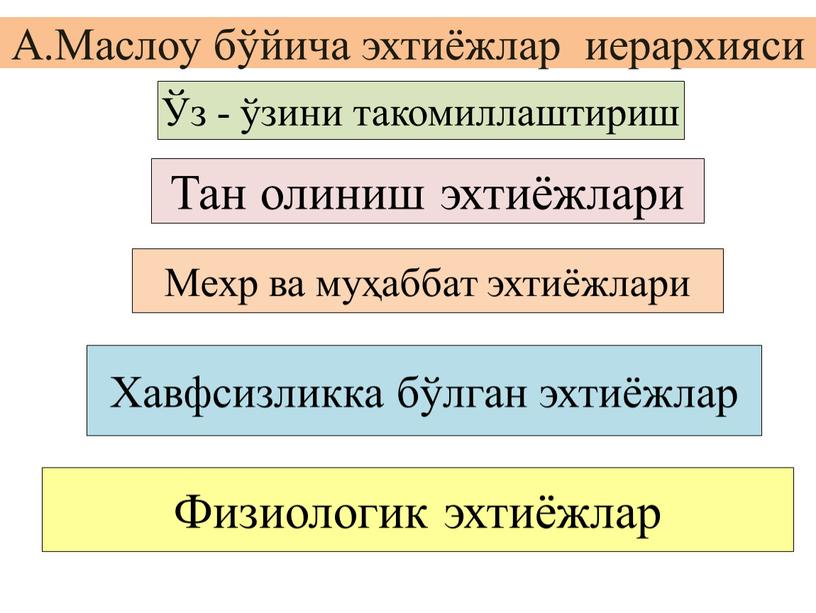 А.Маслоу бўйича эхтиёжлар иерархияси Ўз - ўзини такомиллаштириш