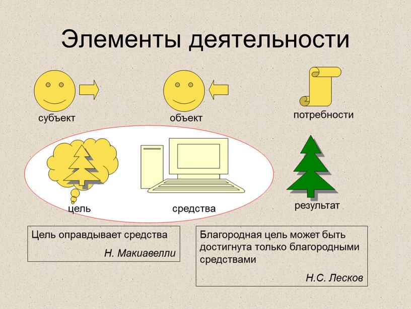 Элементы деятельности субъект объект потребности цель средства результат