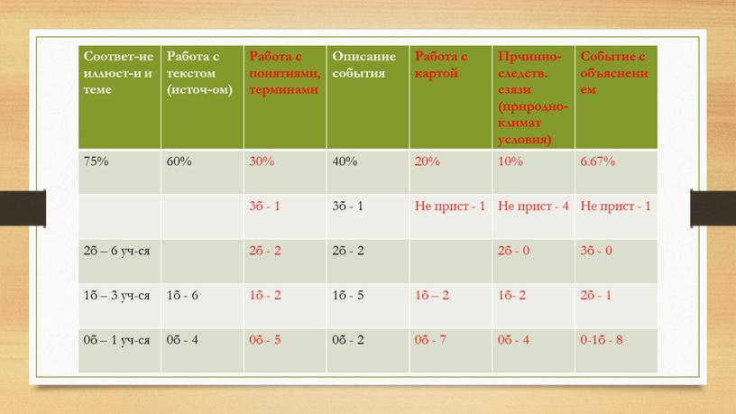 Соответ-ие иллюст-и и теме Работа с текстом (источ-ом)