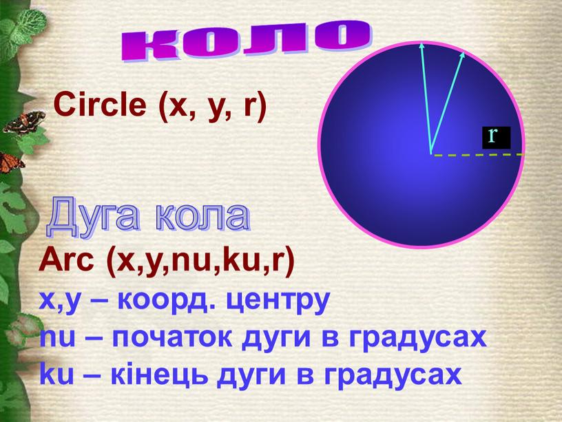 Circle (x, y, r) r КОЛО Дуга кола