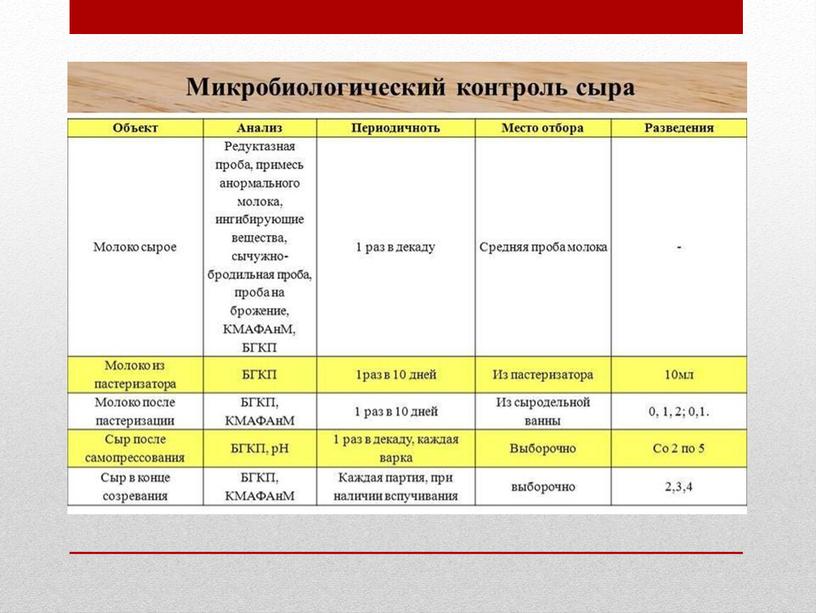 Презентация по теме: Микробиология сыра. По дисциплине "Биохимия и микробиология молока и молочных продуктов"