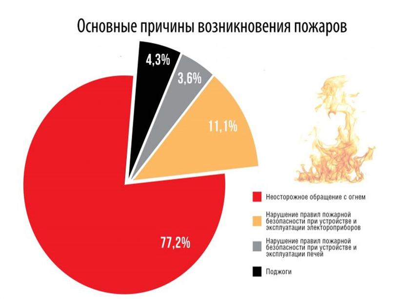 Пожарная безопасность в быту