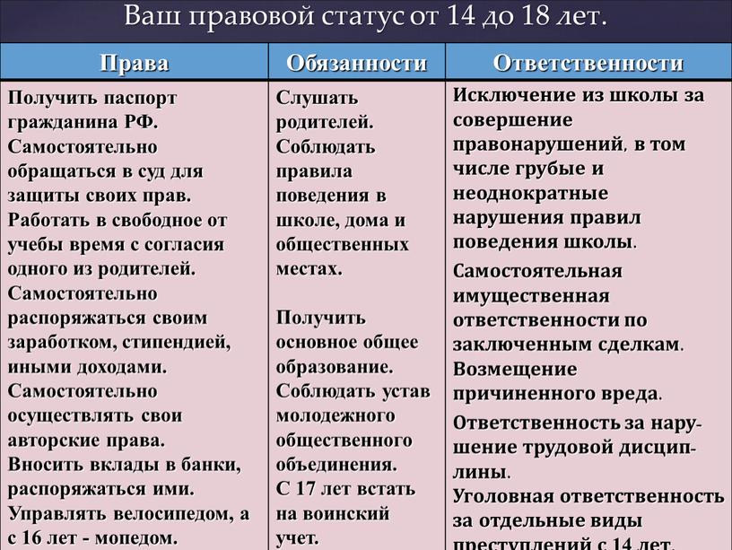 Ваш правовой статус от 14 до 18 лет