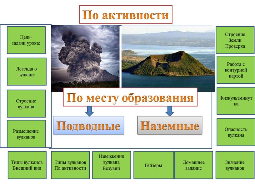 Типы вулканов По активности Извержения вулкана