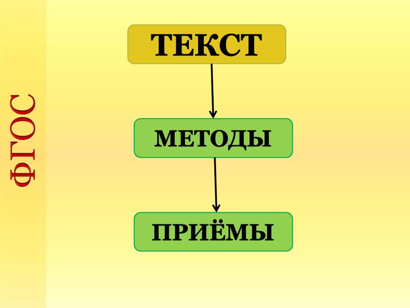 ФГОС ТЕКСТ МЕТОДЫ ПРИЁМЫ