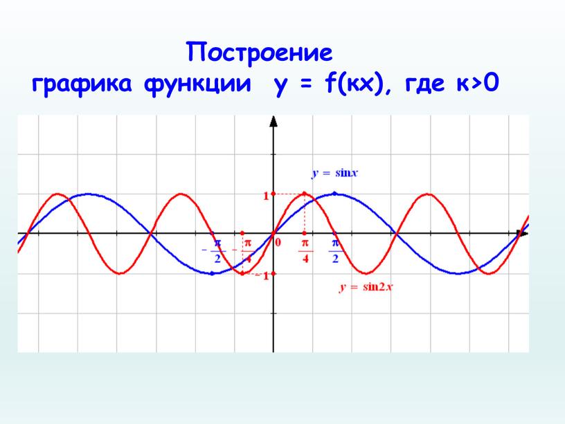 Построение графика функции у = f(кx), где к>0