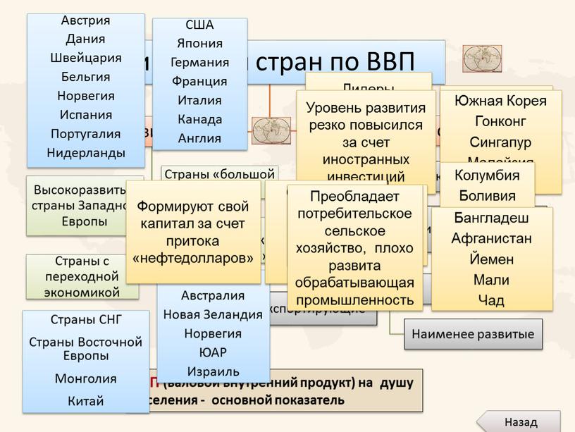 ВВП (валовой внутренний продукт) на душу населения - основной показатель