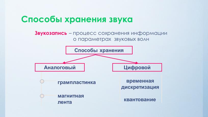 Способы хранения звука Звукозапись – процесс сохранения информации о параметрах звуковых волн