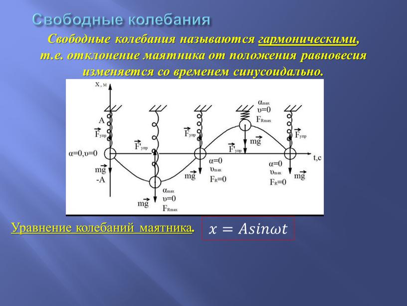 Свободные колебания Свободные колебания называются гармоническими, т