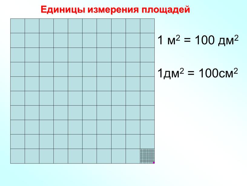 1 м2 = 100 дм2 1дм2 = 100см2 Единицы измерения площадей