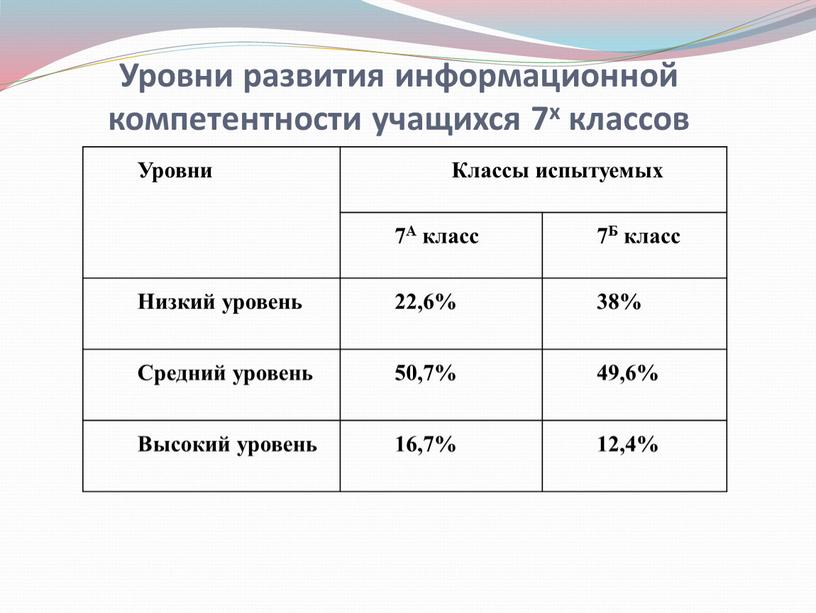 Уровни развития информационной компетентности учащихся 7х классов