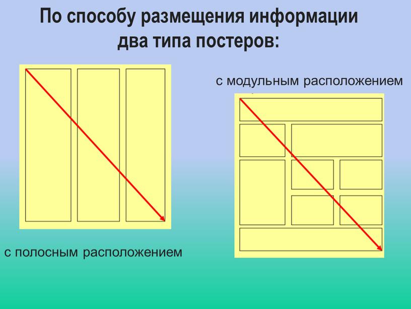 По способу размещения информации два типа постеров: с полосным расположением с модульным расположением