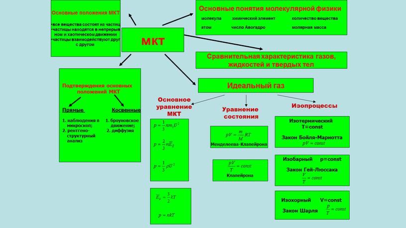 Основные положения МКТ все вещества состоят из частиц частицы находятся в непрерыв ном и хаотическом движении частицы взаимодействуют друг с другом мкт