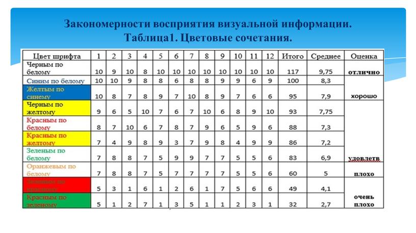 Закономерности восприятия визуальной информации