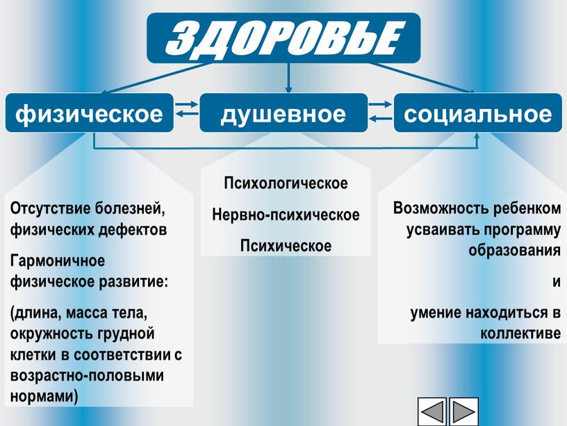 Отсутствие болезней, физических дефектов