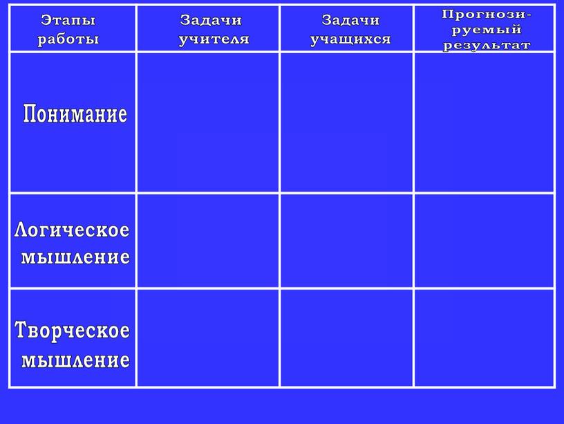 Этапы работы Задачи учителя Задачи учащихся