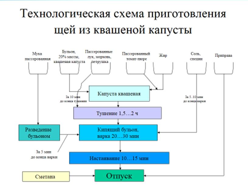 Презентация "Супы. Первые блюда"