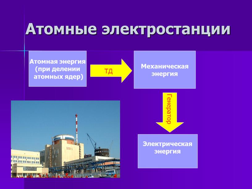 Атомные электростанции Атомная энергия (при делении атомных ядер)