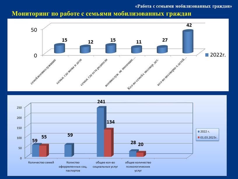 Мониторинг по работе с семьями мобилизованных граждан «Работа с семьями мобилизованных граждан» 55 59 134 28 20 27 42 11