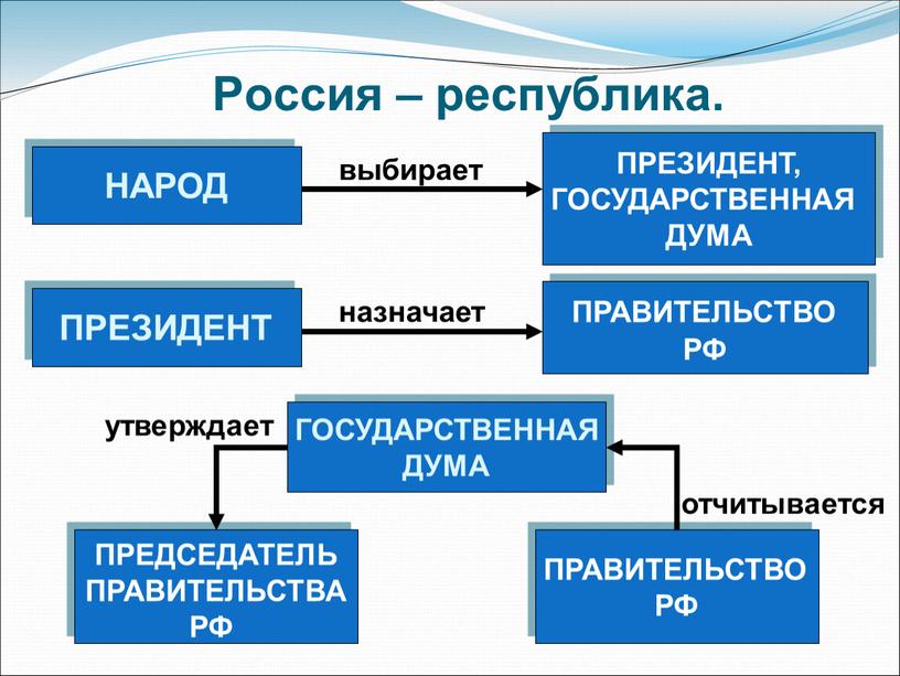 Россия – республика. НАРОД ПРЕЗИДЕНТ,