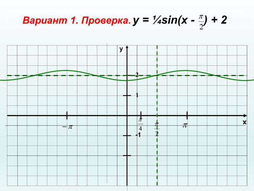 Вариант 1. Проверка. у = ¼sin(x - ) + 2 2