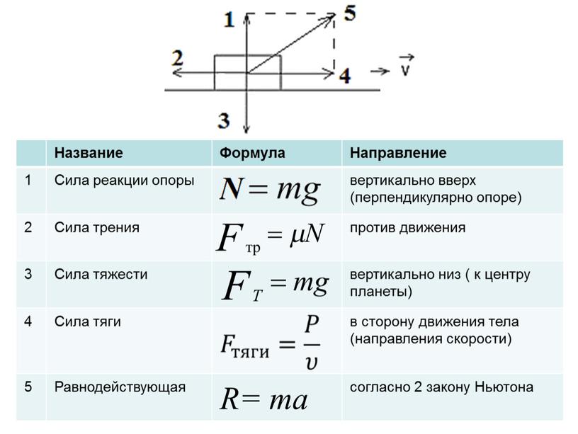 Название Формула Направление 1