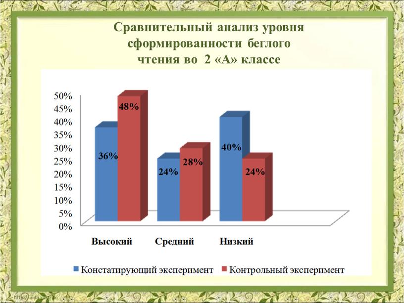 Сравнительный анализ уровня сформированности беглого чтения во 2 «А» классе