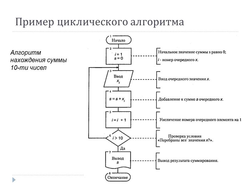 Пример циклического алгоритма Алгоритм нахождения суммы 10-ти чисел