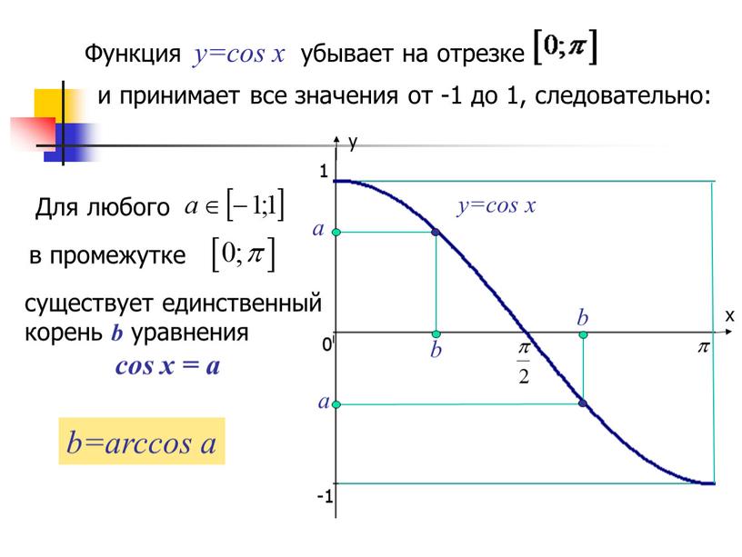 Функция y=cos x убывает на отрезке