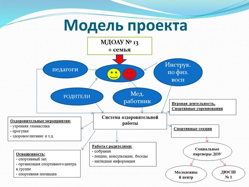 Модель проекта МДОАУ № 13 + семья педагоги