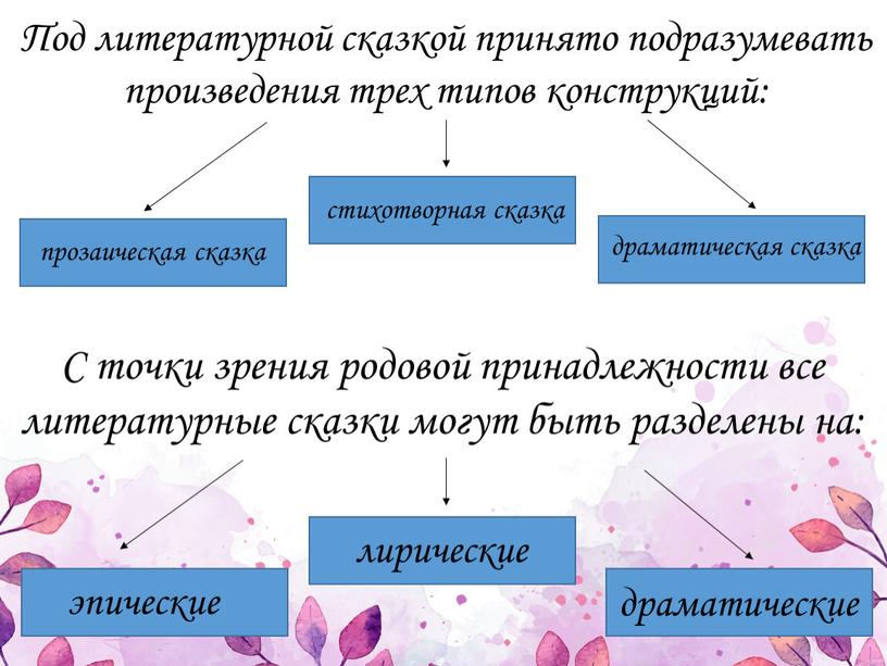 Под литературной сказкой принято подразумевать произведения трех типов конструкций: прозаическая сказка стихотворная сказка драматическая сказка