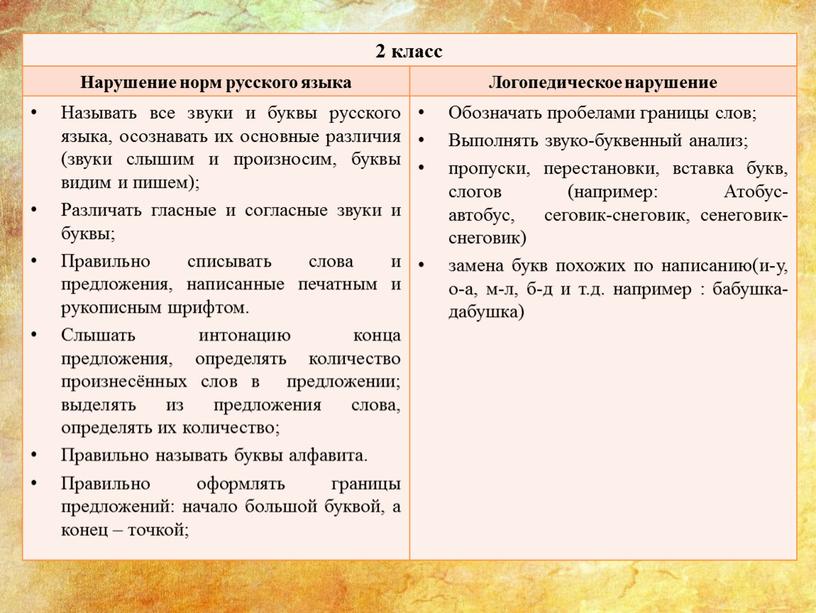 Нарушение норм русского языка Логопедическое нарушение